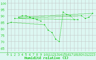 Courbe de l'humidit relative pour Swinoujscie