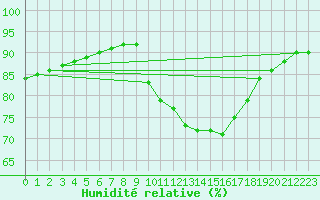 Courbe de l'humidit relative pour Sant Quint - La Boria (Esp)