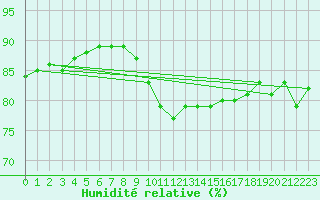 Courbe de l'humidit relative pour Zurich Town / Ville.