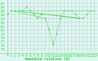 Courbe de l'humidit relative pour Plouguerneau (29)