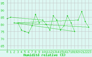 Courbe de l'humidit relative pour Ischgl / Idalpe