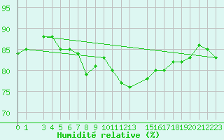 Courbe de l'humidit relative pour Sletnes Fyr