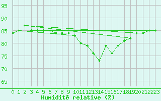 Courbe de l'humidit relative pour Grenoble/St-Etienne-St-Geoirs (38)