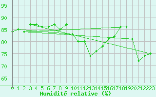 Courbe de l'humidit relative pour Thorrenc (07)