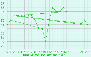 Courbe de l'humidit relative pour L'Huisserie (53)
