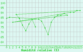 Courbe de l'humidit relative pour Manschnow