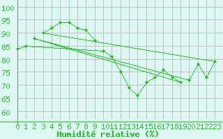 Courbe de l'humidit relative pour Diepholz