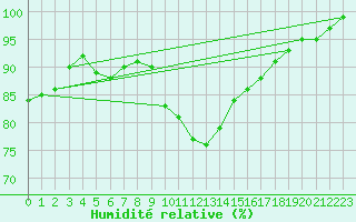 Courbe de l'humidit relative pour Gruenow