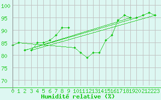 Courbe de l'humidit relative pour Angers-Beaucouz (49)