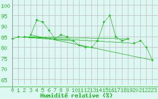 Courbe de l'humidit relative pour Yeovilton