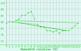 Courbe de l'humidit relative pour Boden