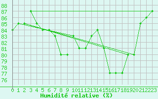 Courbe de l'humidit relative pour Saint-Jean-de-Vedas (34)