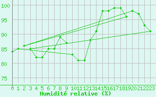 Courbe de l'humidit relative pour Brest (29)