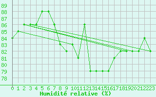 Courbe de l'humidit relative pour Coleshill