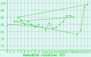 Courbe de l'humidit relative pour Jomfruland Fyr