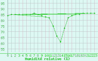 Courbe de l'humidit relative pour Cerisiers (89)