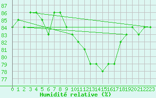 Courbe de l'humidit relative pour Bellengreville (14)