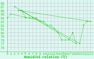 Courbe de l'humidit relative pour Le Bourget (93)