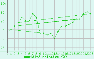 Courbe de l'humidit relative pour Neuhutten-Spessart