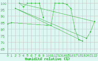 Courbe de l'humidit relative pour Angra Do Heroismo Acores