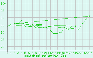 Courbe de l'humidit relative pour Millau (12)