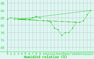 Courbe de l'humidit relative pour Annecy (74)