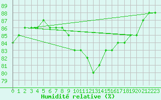 Courbe de l'humidit relative pour Saint-Jean-de-Vedas (34)