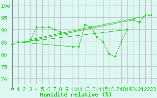 Courbe de l'humidit relative pour Ponferrada