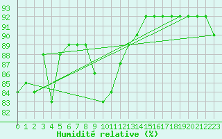 Courbe de l'humidit relative pour Hallhaaxaasen