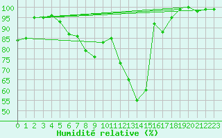 Courbe de l'humidit relative pour Bischofszell