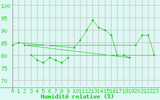 Courbe de l'humidit relative pour Beitem (Be)