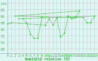 Courbe de l'humidit relative pour Skamdal