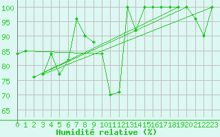Courbe de l'humidit relative pour Moleson (Sw)