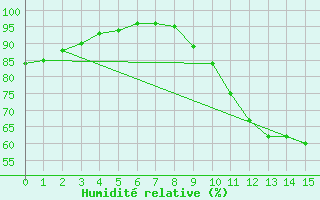 Courbe de l'humidit relative pour Plouguenast (22)