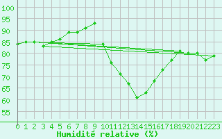 Courbe de l'humidit relative pour Saint-Saturnin-Ls-Avignon (84)