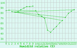 Courbe de l'humidit relative pour Bziers Cap d'Agde (34)