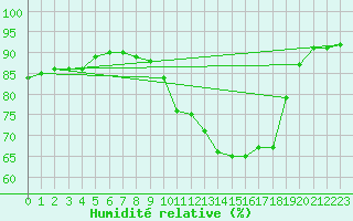Courbe de l'humidit relative pour Luc-sur-Orbieu (11)