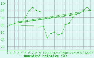 Courbe de l'humidit relative pour Cabauw Tower