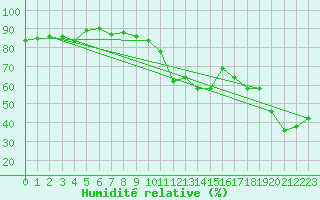 Courbe de l'humidit relative pour Dourgne - En Galis (81)