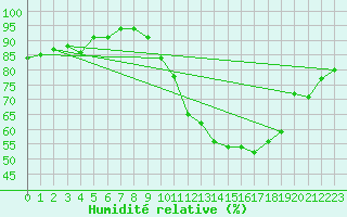Courbe de l'humidit relative pour Bruxelles (Be)