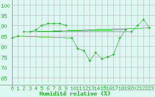 Courbe de l'humidit relative pour Saint-Quentin (02)