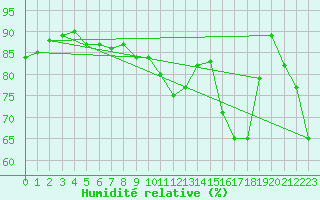 Courbe de l'humidit relative pour Alenon (61)