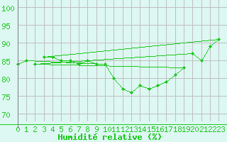 Courbe de l'humidit relative pour Variscourt (02)