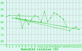 Courbe de l'humidit relative pour Fokstua Ii
