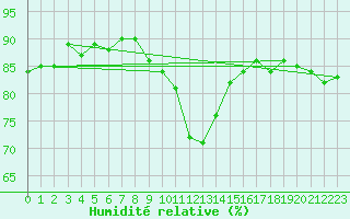 Courbe de l'humidit relative pour Krimml