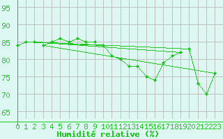 Courbe de l'humidit relative pour La Rochelle - Le Bout Blanc (17)