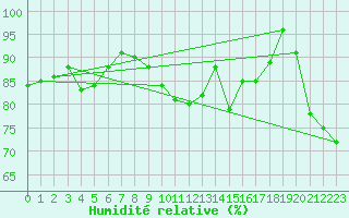 Courbe de l'humidit relative pour Colombier Jeune (07)