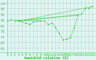 Courbe de l'humidit relative pour Ussel-Thalamy (19)