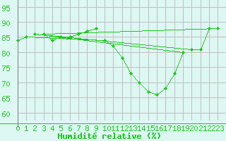 Courbe de l'humidit relative pour Orlans (45)