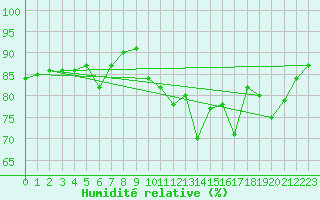 Courbe de l'humidit relative pour Voiron (38)